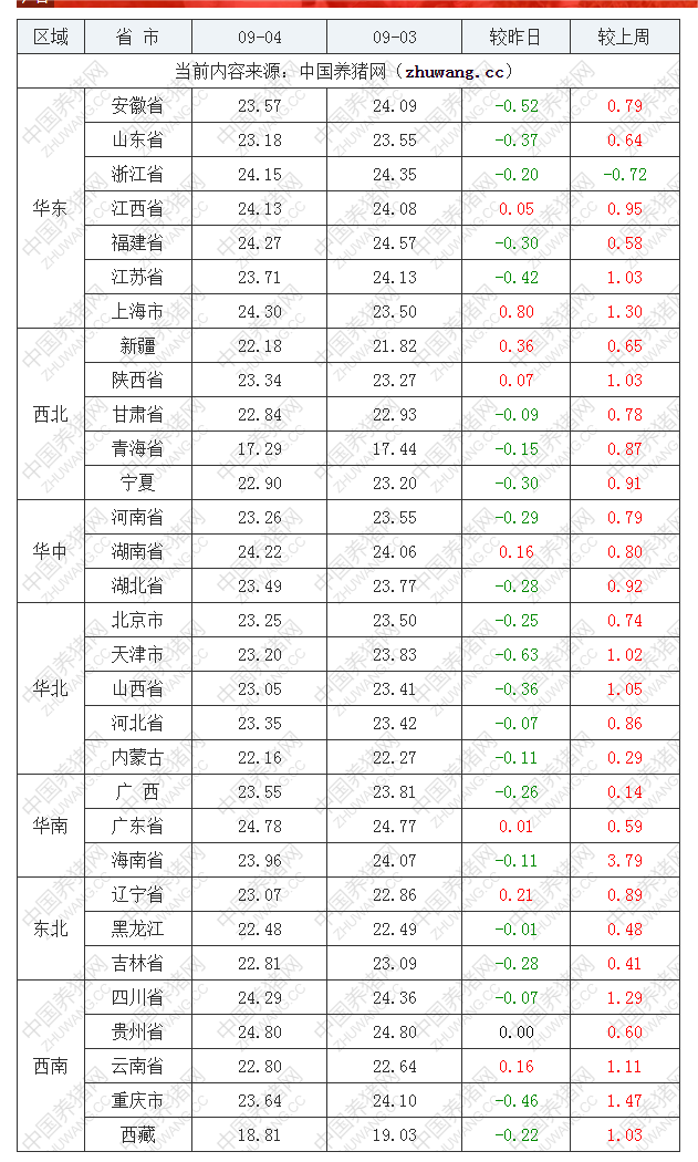 2022年09月4日全國外三元生豬價格行情漲跌表