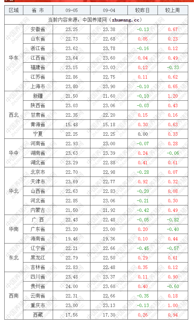 2022年09月5日全國內三元生豬價格行情漲跌表