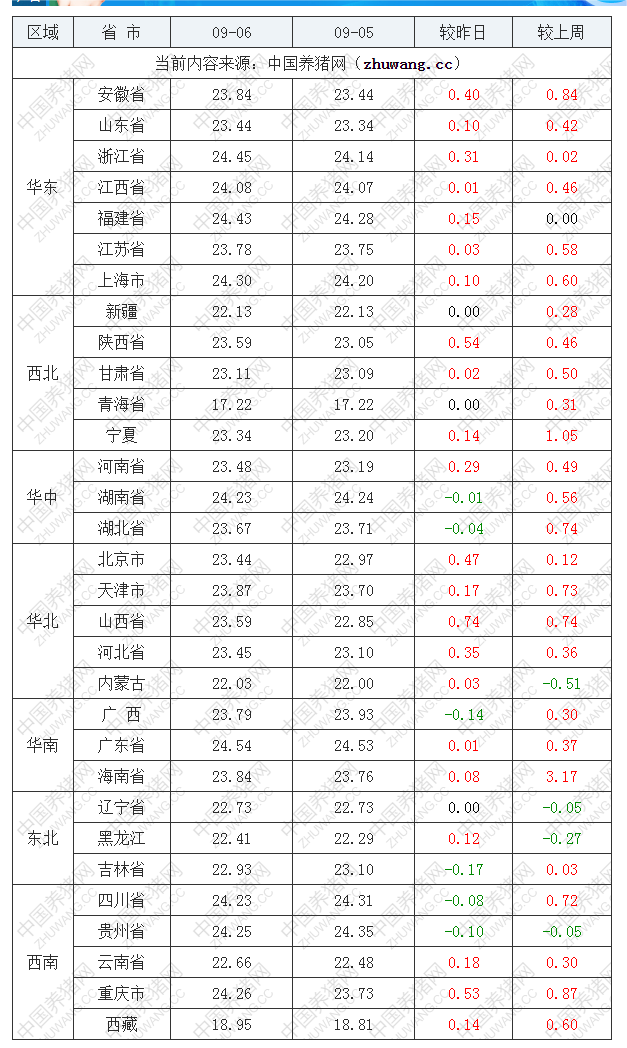 2022年09月6日全國外三元生豬價格行情漲跌表