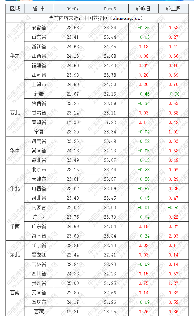 2022年09月7日全國外三元生豬價格行情漲跌表