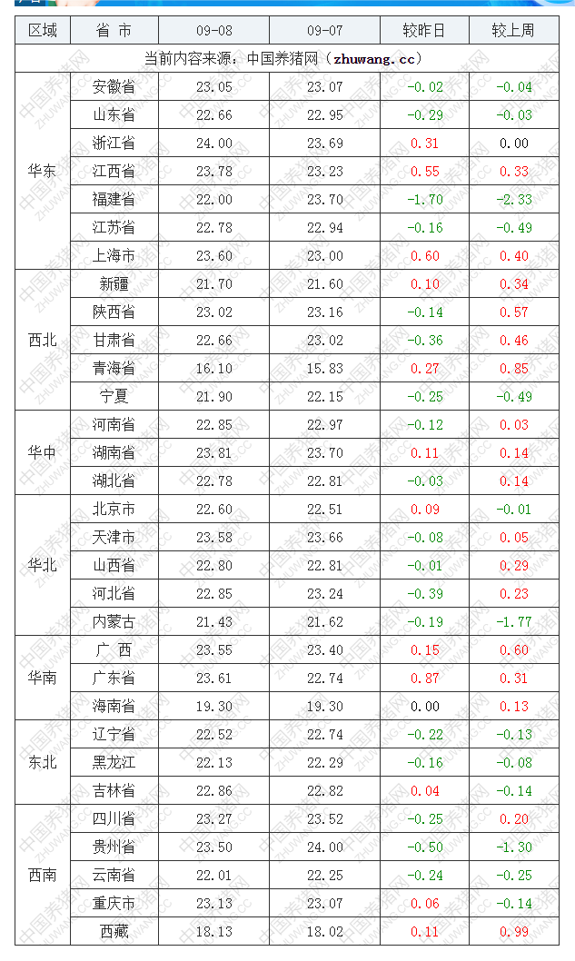 2022年09月8日全國內三元生豬價格行情漲跌表