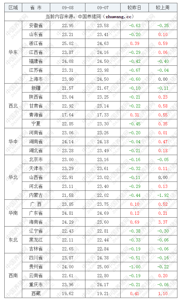 2022年09月8日全國外三元生豬價格行情漲跌表