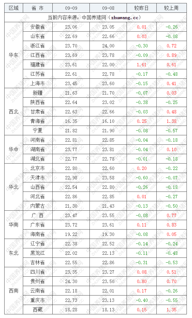 2022年09月9日全國內三元生豬價格行情漲跌表