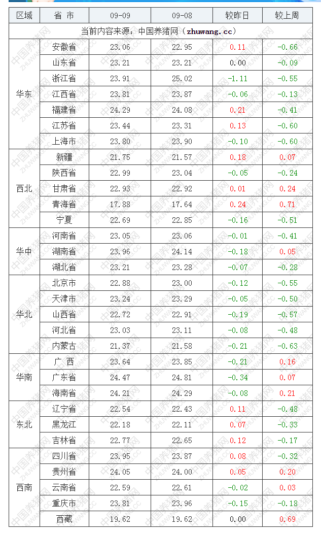 2022年09月9日全國外三元生豬價格行情漲跌表