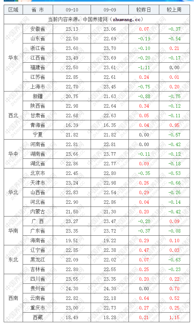 2022年09月10日全國內三元生豬價格行情漲跌表