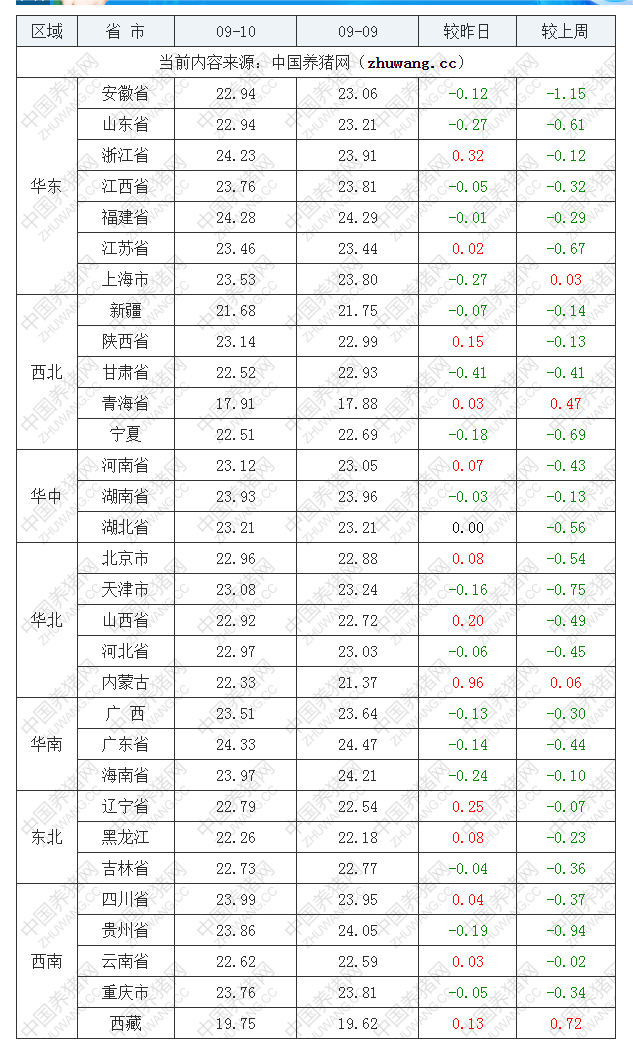 2022年09月10日全國外三元生豬價格行情漲跌表