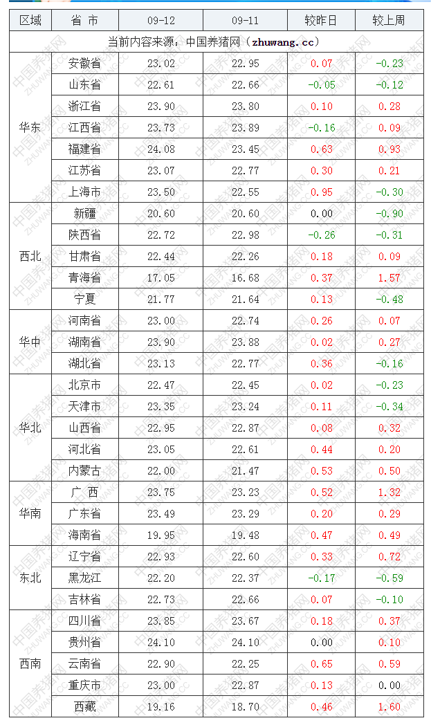 2022年09月12日全國內三元生豬價格行情漲跌表