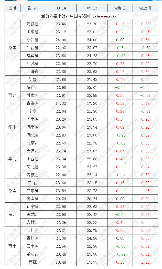 2022年09月14日全國內三元生豬價格行情漲跌表