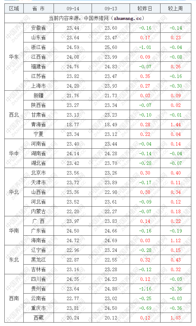 2022年09月14日全國外三元生豬價格行情漲跌表