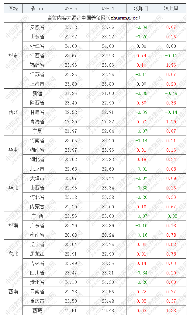 2022年09月15日全國內三元生豬價格行情漲跌表