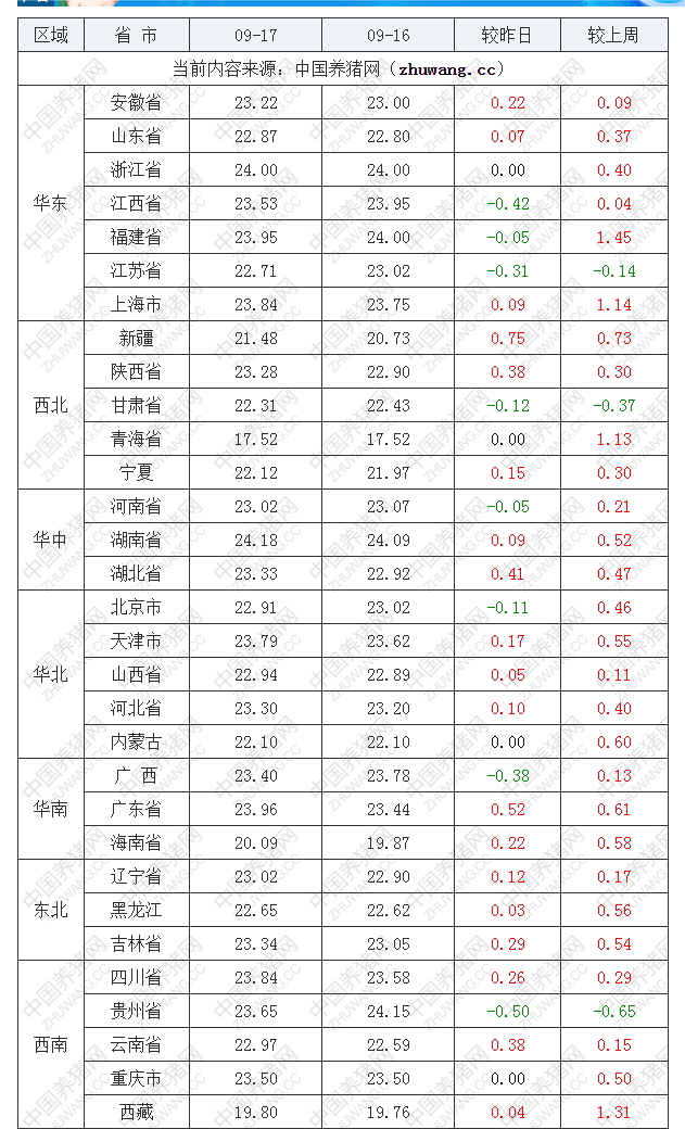 2022年09月17日全國內三元生豬價格行情漲跌表