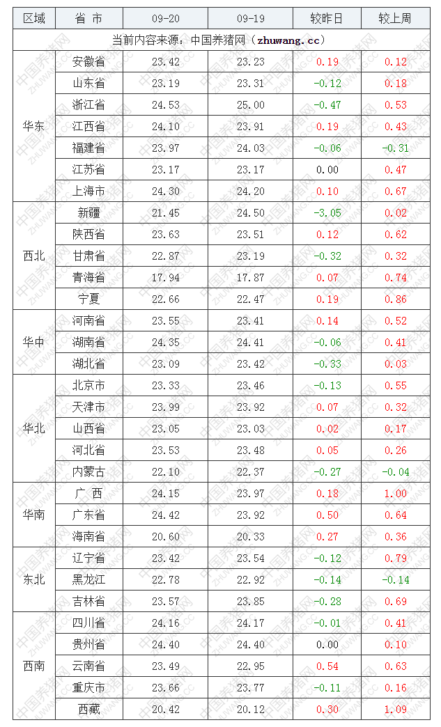 2022年09月20日全國內三元生豬價格行情漲跌表