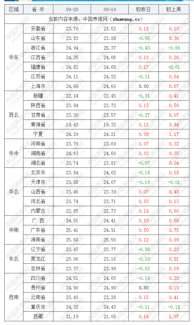 2022年09月20日全國外三元生豬價格行情漲跌表