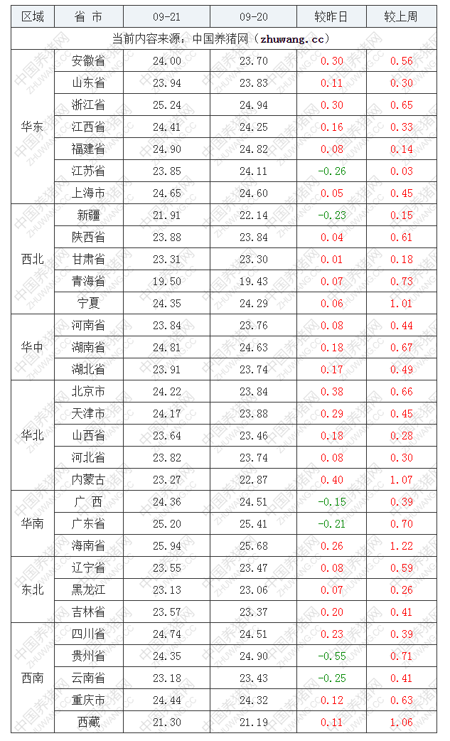 2022年09月21日全國外三元生豬價格行情漲跌表