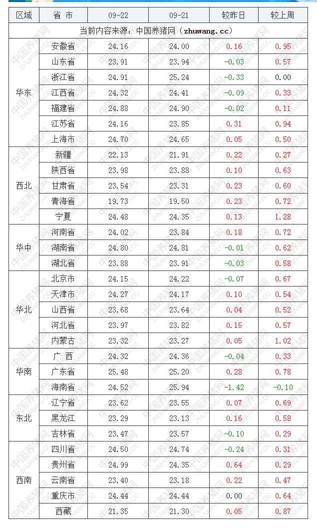 2022年09月22日全國外三元生豬價格行情漲跌表