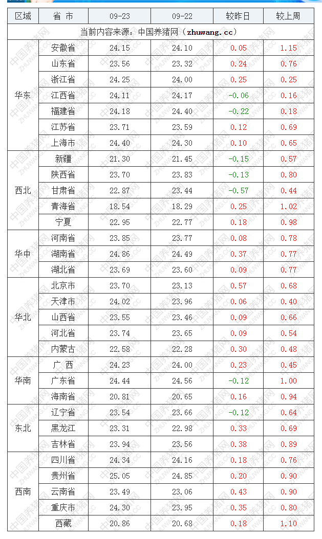 2022年09月23日全國內三元生豬價格行情漲跌表