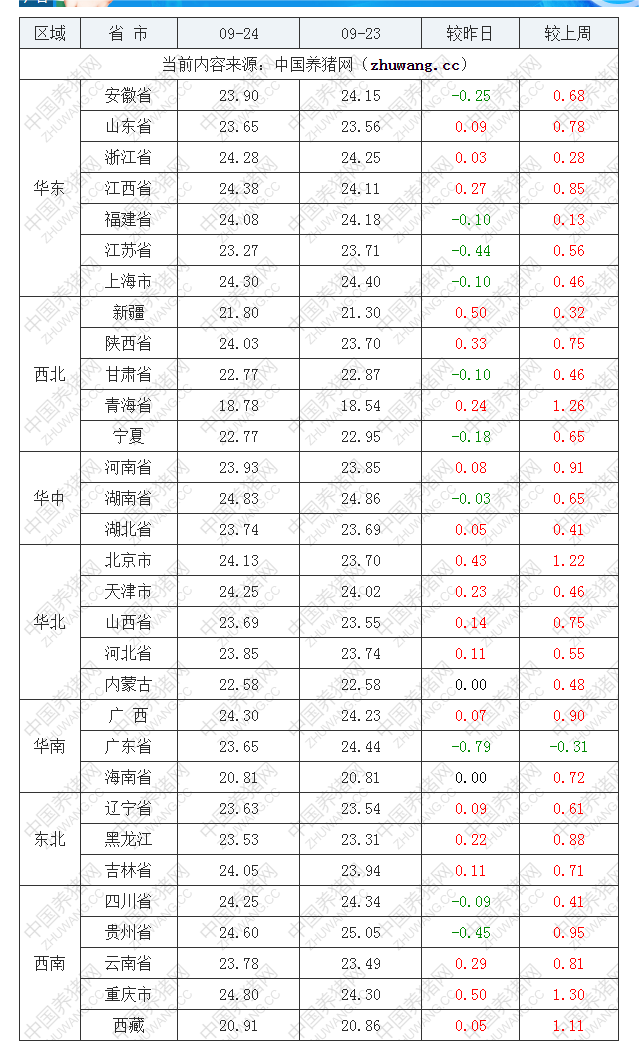 2022年09月24日全國內三元生豬價格行情漲跌表