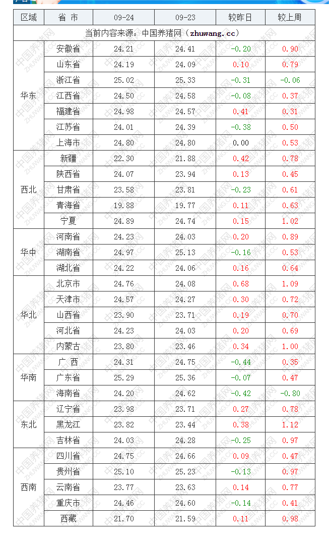 2022年09月24日全國外三元生豬價格行情漲跌表