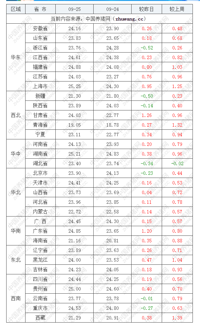 2022年09月25日全國內三元生豬價格行情漲跌表