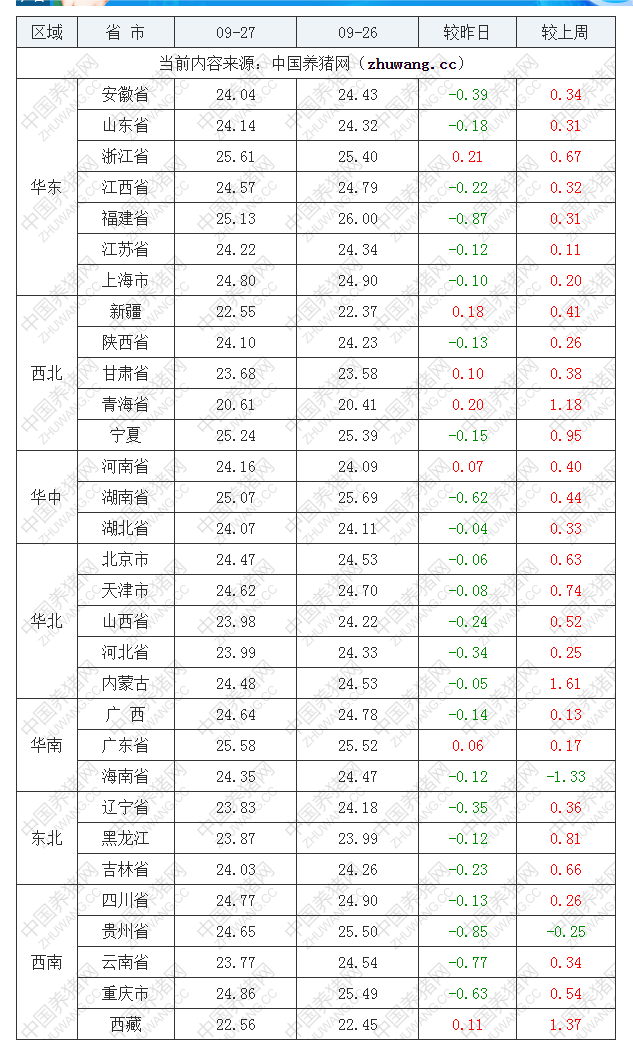 2022年09月27日全國外三元生豬價格行情漲跌表