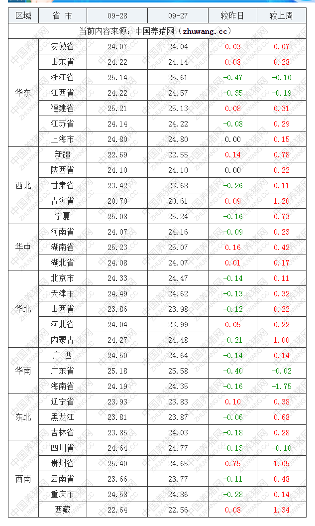 2022年09月28日全國外三元生豬價格行情漲跌表