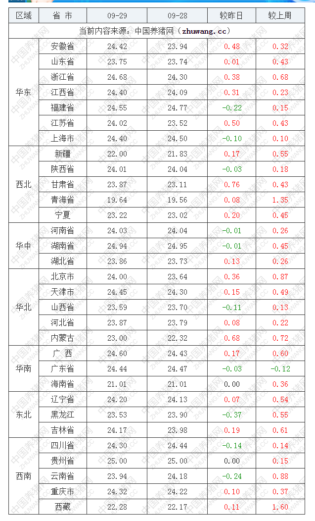 2022年09月29日全國內三元生豬價格行情漲跌表