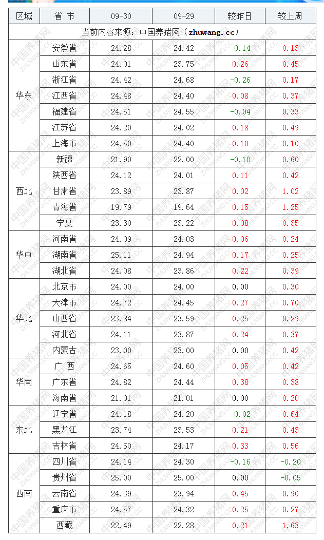 2022年09月30日全國內三元生豬價格行情漲跌表