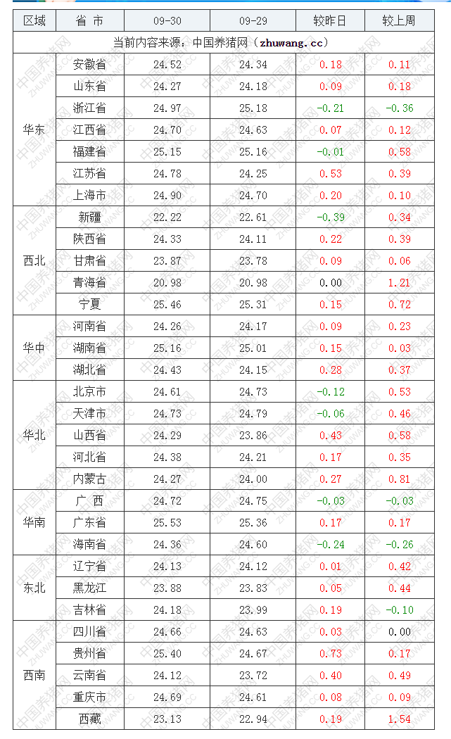 2022年09月30日全國外三元生豬價格行情漲跌表