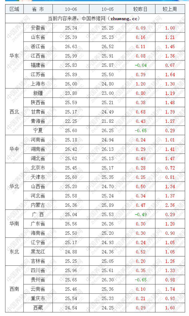 2022年10月6日全國外三元生豬價格行情漲跌表