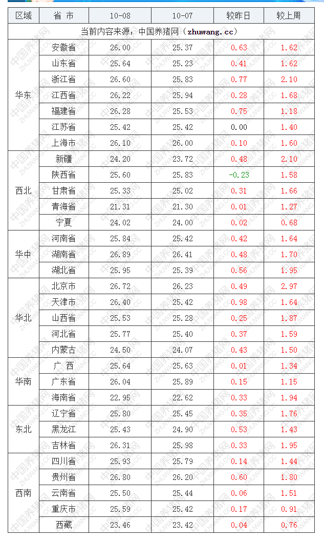 2022年10月8日全國內三元生豬價格行情漲跌表