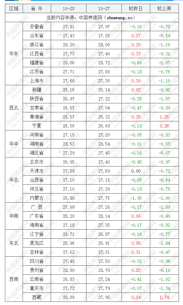 2022年10月28日全國內三元生豬價格行情漲跌表