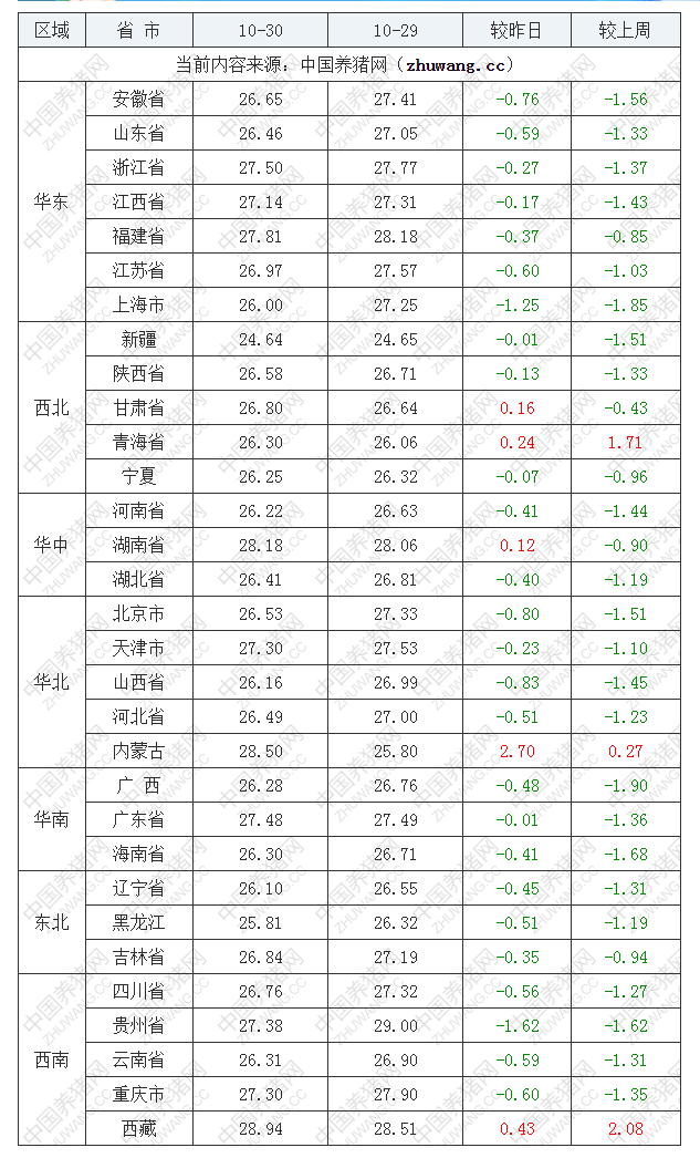 2022年10月30日全國內三元生豬價格行情漲跌表