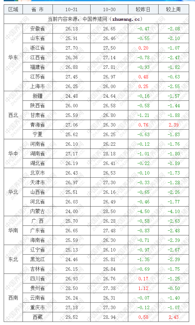 2022年10月31日全國內三元生豬價格行情漲跌表