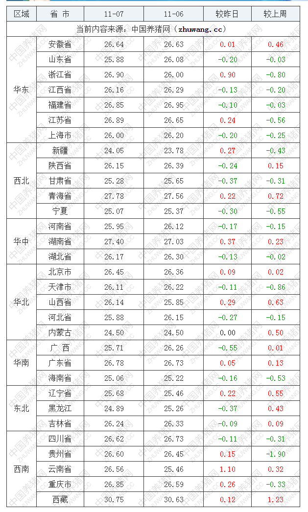 2022年11月7日全國內三元生豬價格行情漲跌表