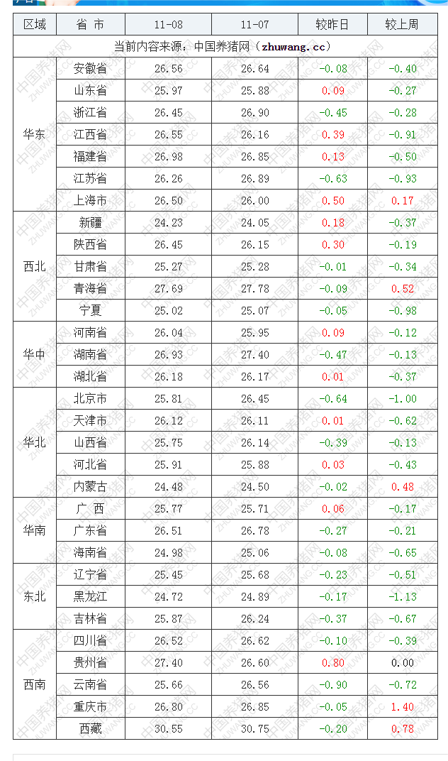 2022年11月8日全國內三元生豬價格行情漲跌表