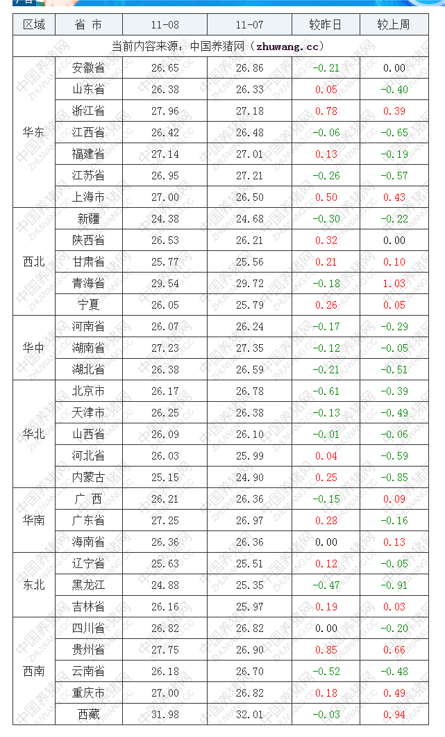 2022年11月8日全國外三元生豬價格行情漲跌表