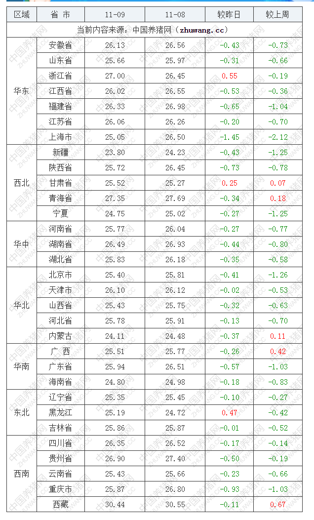 2022年11月9日全國內三元生豬價格行情漲跌表