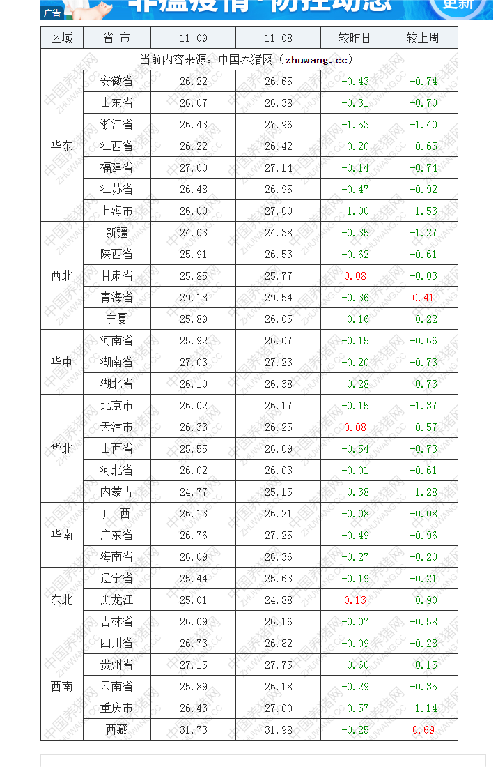 2022年11月9日全國外三元生豬價格行情漲跌表