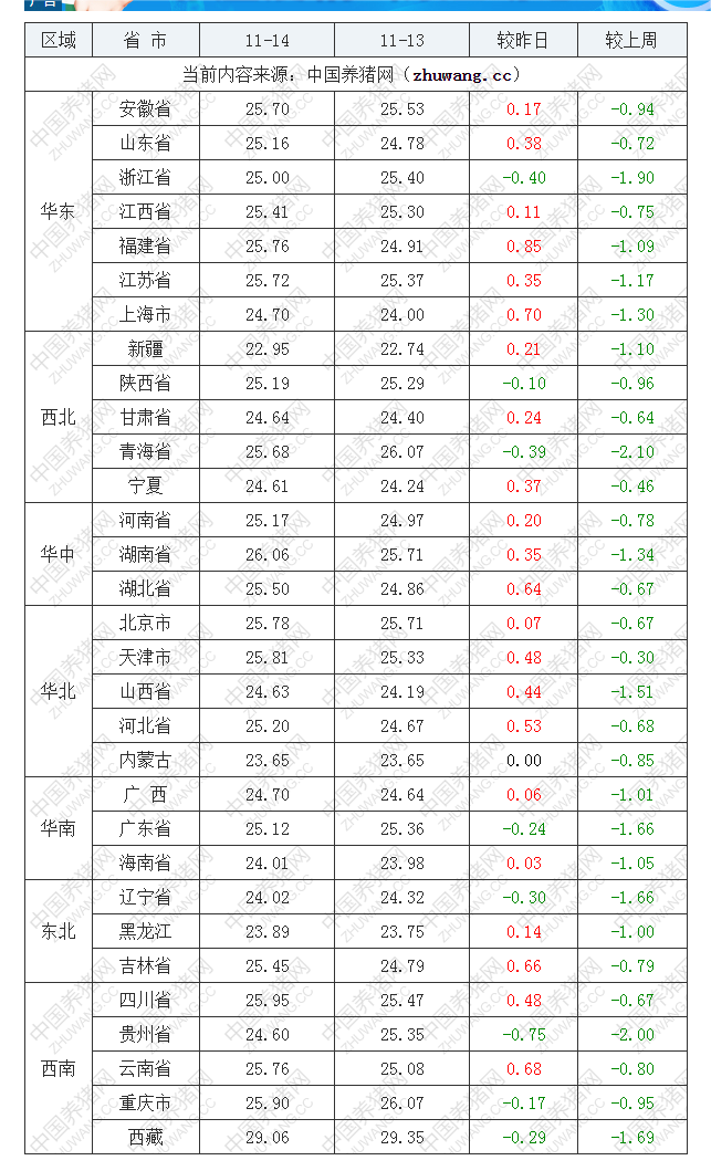 2022年11月14日全國內三元生豬價格行情漲跌表