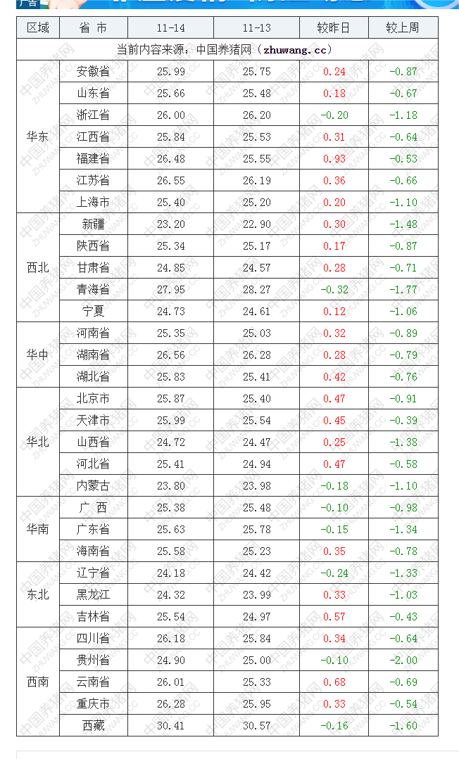 2022年11月14日全國外三元生豬價格行情漲跌表