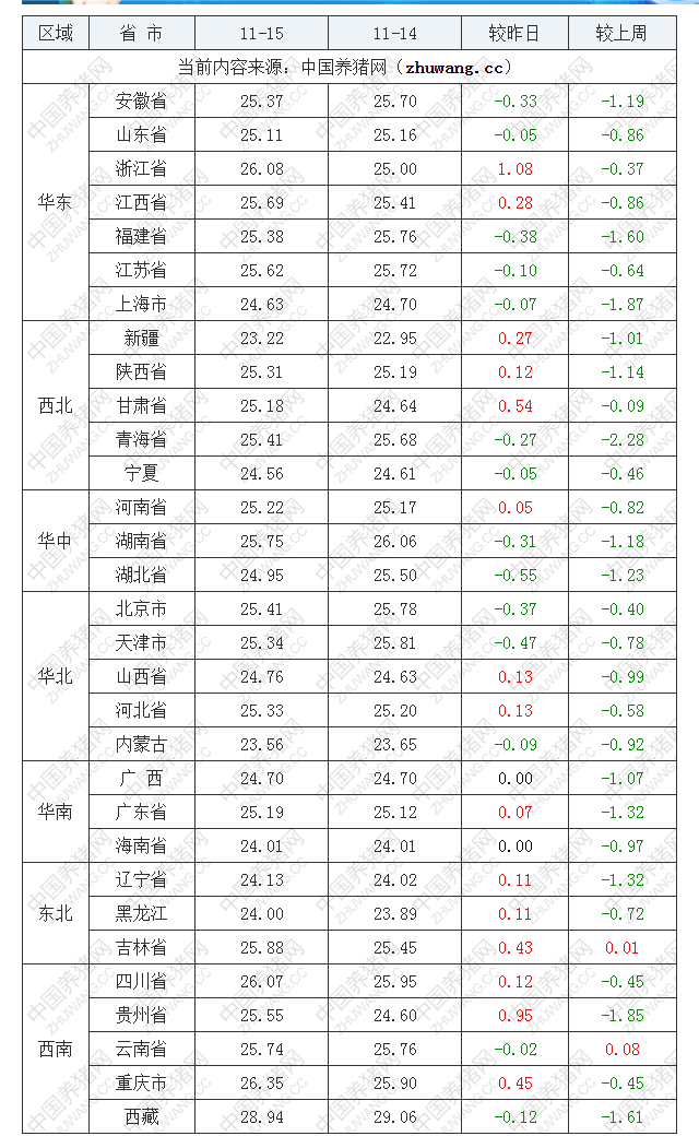 2022年11月15日全國內三元生豬價格行情漲跌表