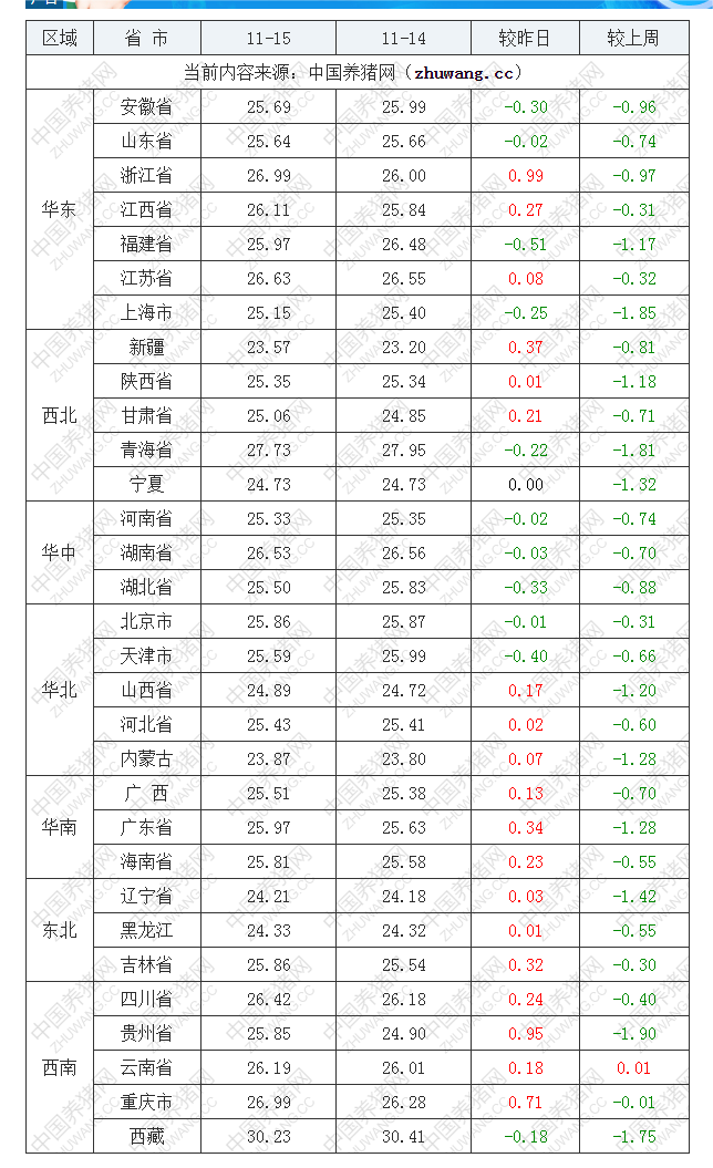 2022年11月15日全國外三元生豬價格行情漲跌表