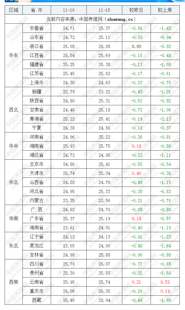 2022年11月16日全國內三元生豬價格行情漲跌表