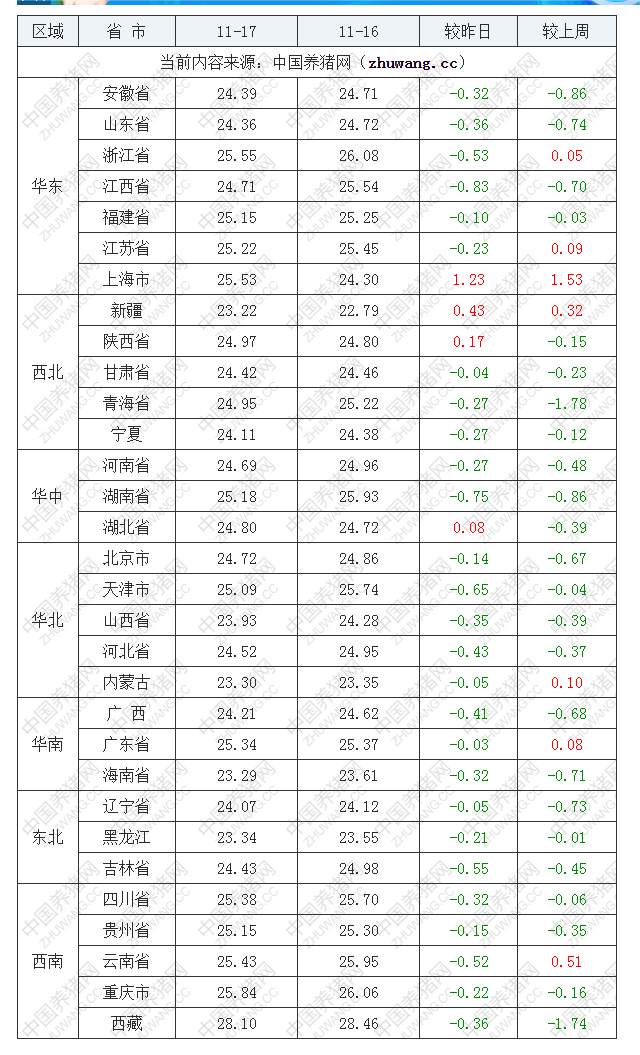 2022年11月17日全國內三元生豬價格行情漲跌表