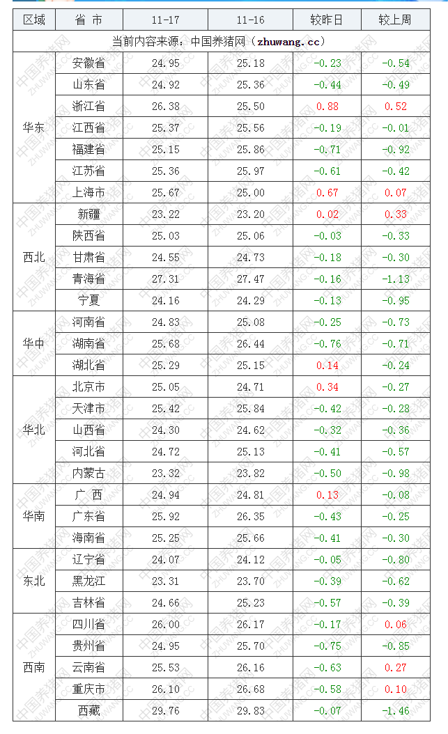 2022年11月17日全國外三元生豬價格行情漲跌表