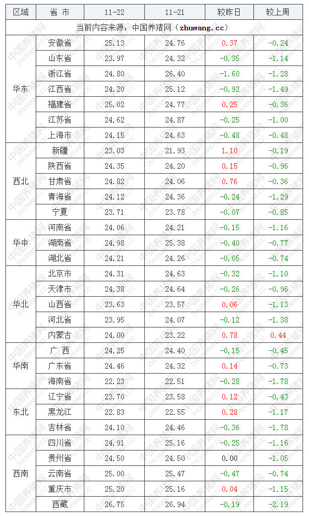 2022年11月22日全國內三元生豬價格行情漲跌表