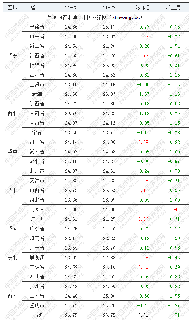 2022年11月23日全國內三元生豬價格行情漲跌表