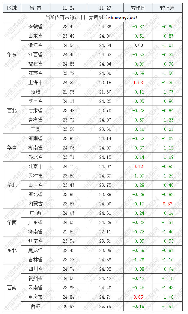 2022年11月24日全國內三元生豬價格行情漲跌表