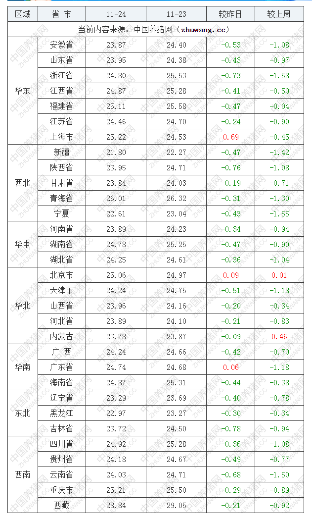 2022年11月24日全國外三元生豬價格行情漲跌表