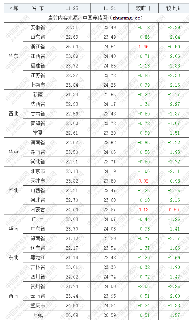 2022年11月25日全國內三元生豬價格行情漲跌表